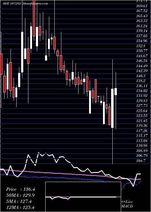  weekly chart AgriTech