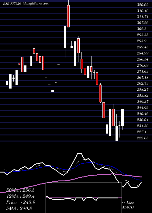  Daily chart ChemtechInd