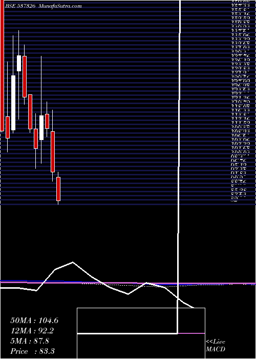  monthly chart ChemtechInd