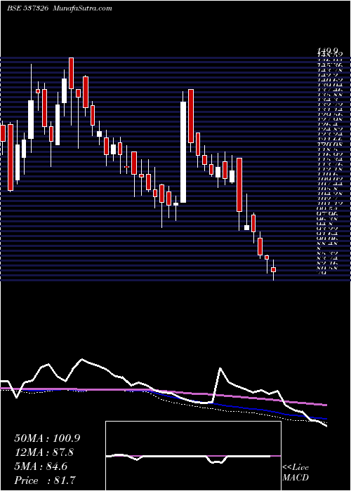  weekly chart ChemtechInd