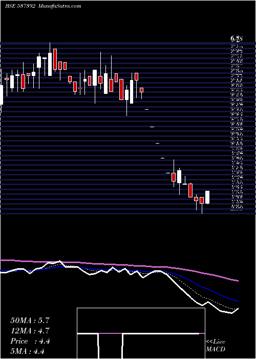  Daily chart Taazaint