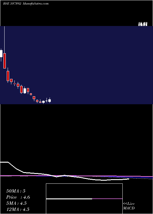  monthly chart Taazaint