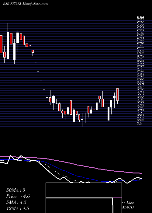  weekly chart Taazaint