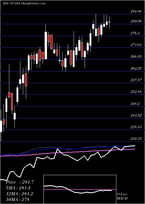  weekly chart Netfnif100