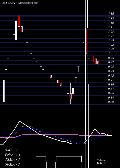  Daily chart VIAANINDUS