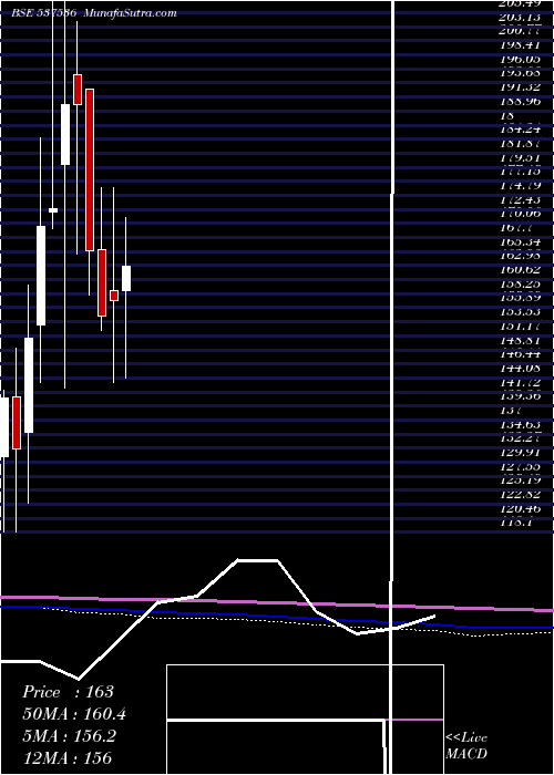  monthly chart DenisChem