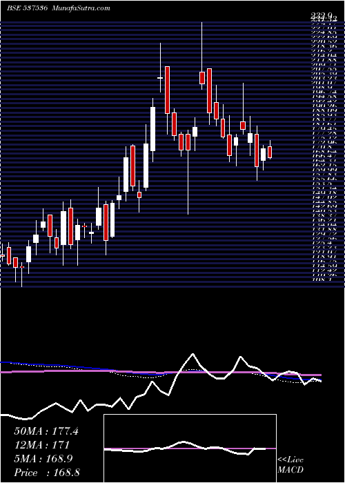  weekly chart DenisChem