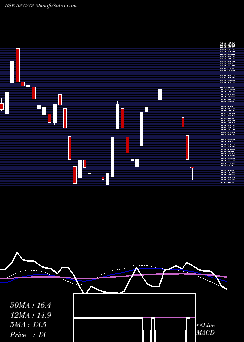  weekly chart Polymac