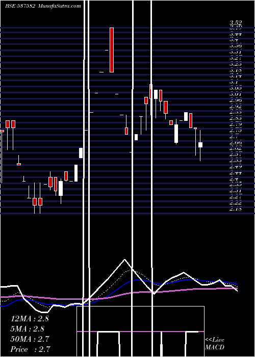  Daily chart Unishire