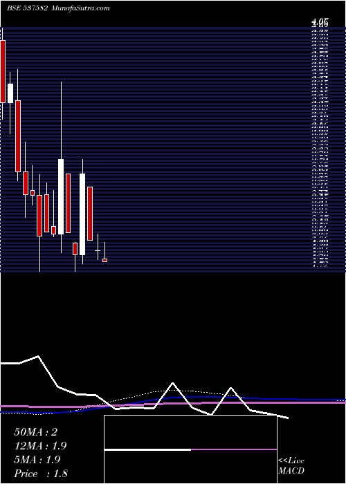  monthly chart Unishire