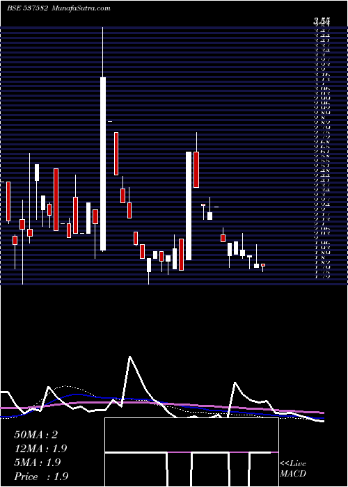  weekly chart Unishire