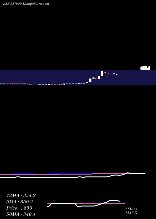  monthly chart Lpnaval