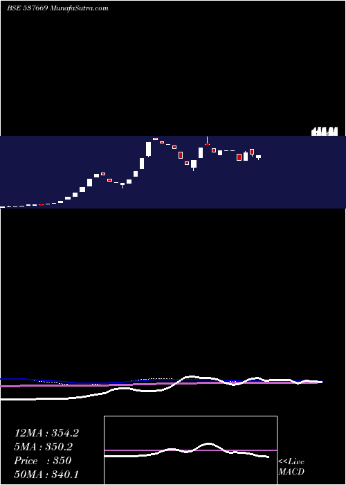  weekly chart Lpnaval