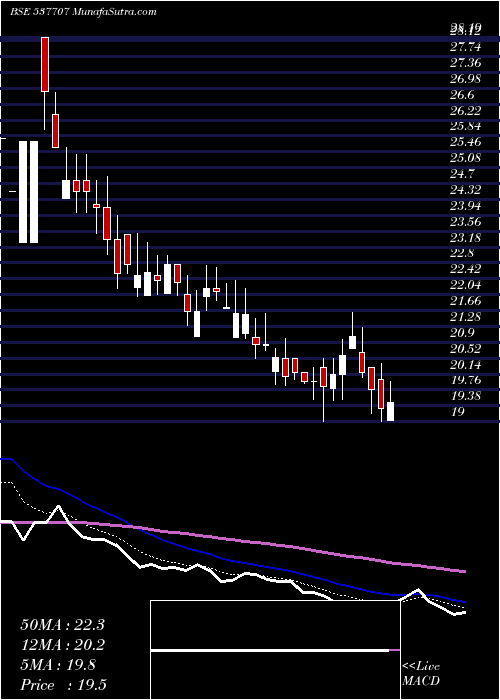  Daily chart ETT LTD