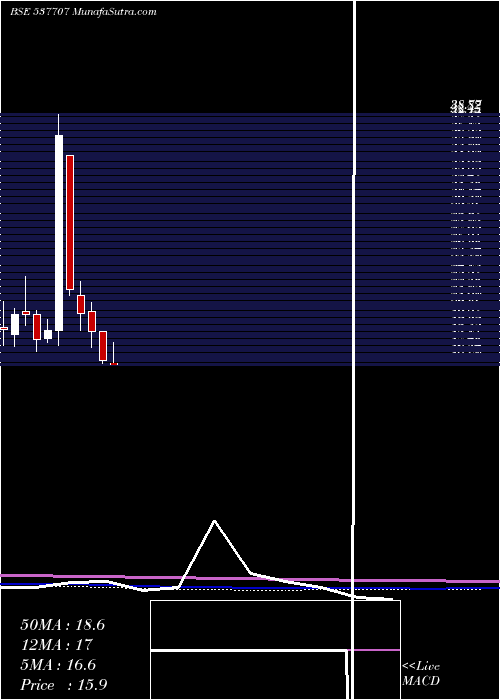  monthly chart Ett