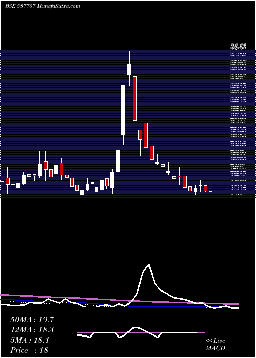  weekly chart Ett