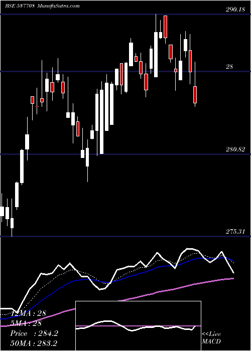  Daily chart Kotaknifty