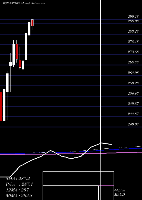  monthly chart Kotaknifty