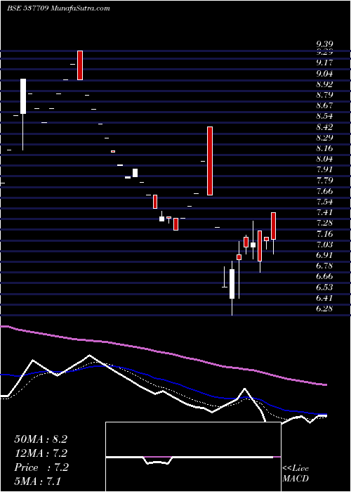  Daily chart HANSUGAR