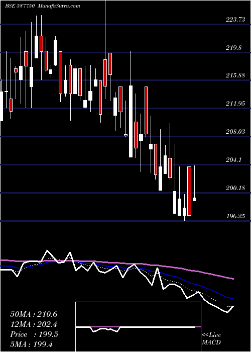  Daily chart KIRAN VYPAR