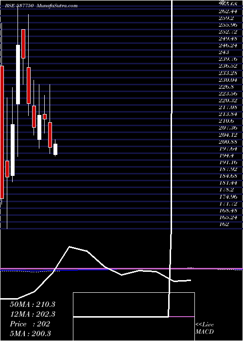  monthly chart KiranVypar