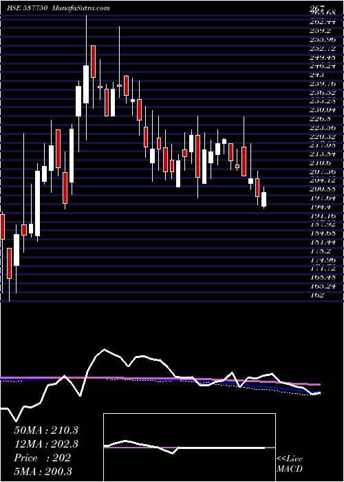  weekly chart KiranVypar