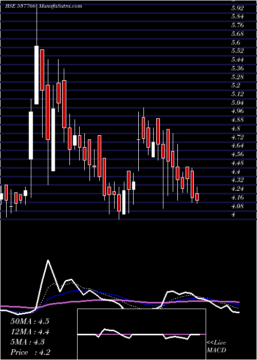  Daily chart BCP LTD