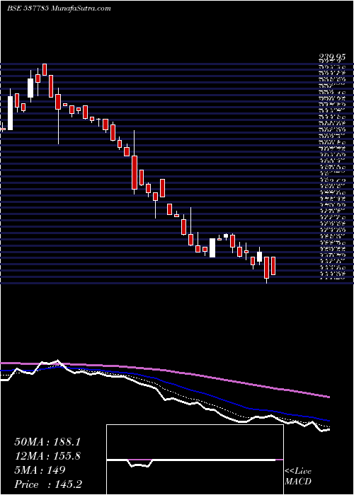  Daily chart ANISHA IMPEX