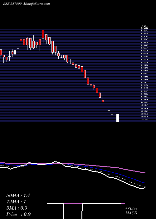  Daily chart MangalamInd