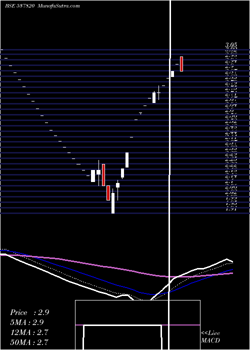  Daily chart VFL