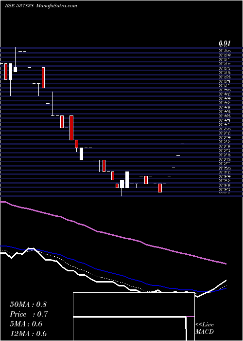 Daily chart Negotium