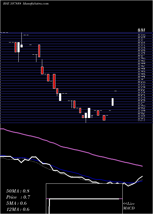  weekly chart Negotium