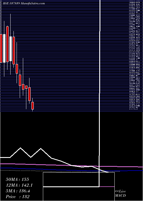  monthly chart PhoenixTn