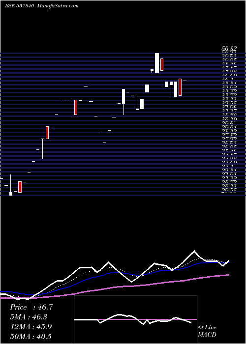  Daily chart RAUNAQEPC