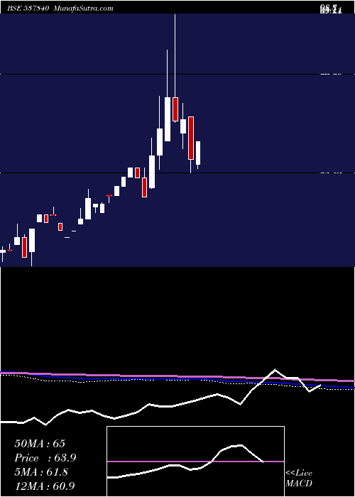  monthly chart Raunaqepc