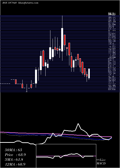  weekly chart Raunaqepc