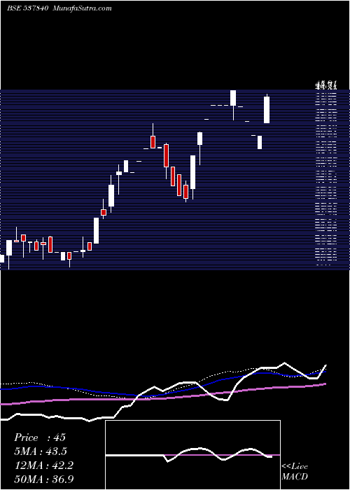  weekly chart Raunaqepc