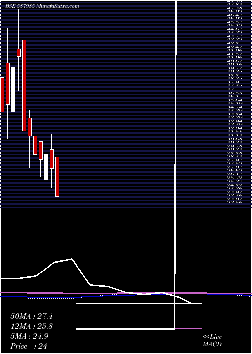  monthly chart InfronicsSy
