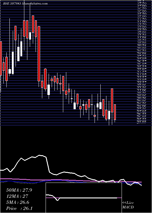  weekly chart InfronicsSy