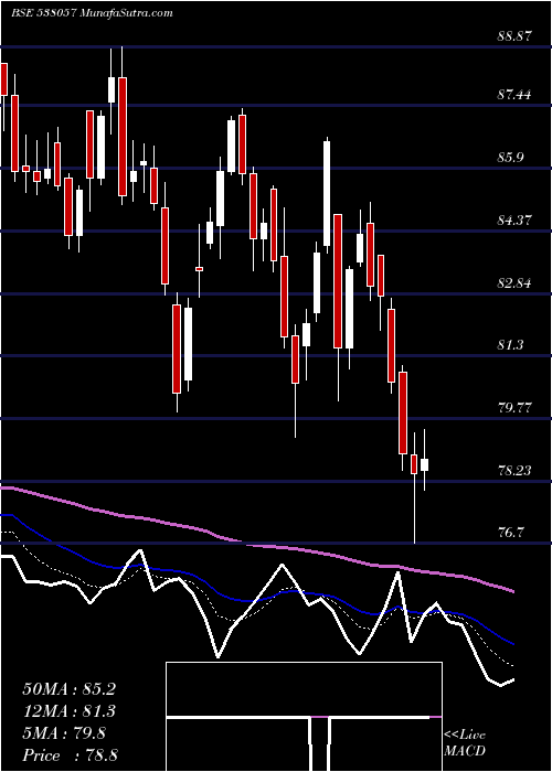  Daily chart CPSE ETF