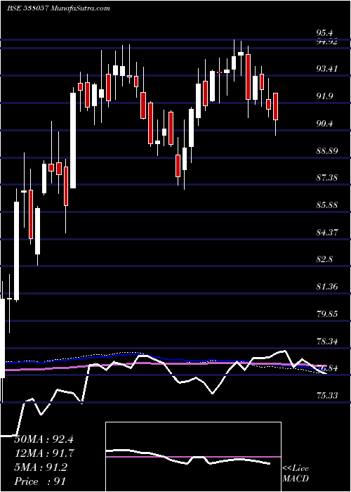  weekly chart CpseEtf