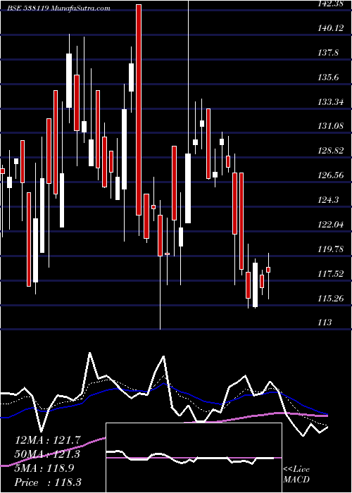  Daily chart RNB DENIMS