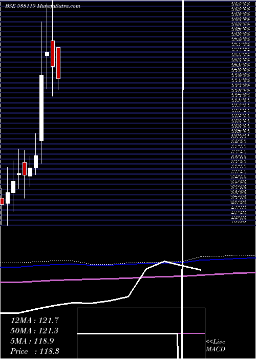  monthly chart RnbDenims