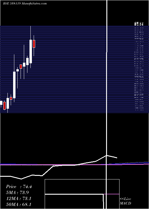  monthly chart RnbDenims