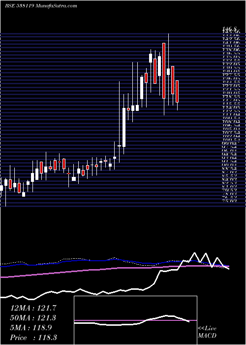  weekly chart RnbDenims