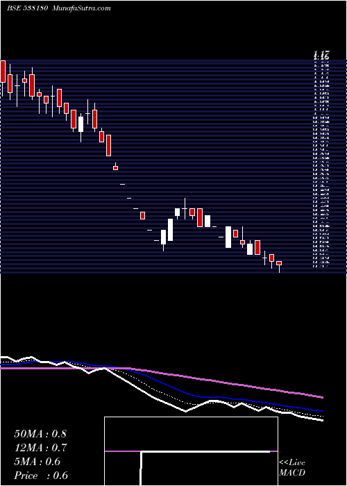  Daily chart GOLD LINE