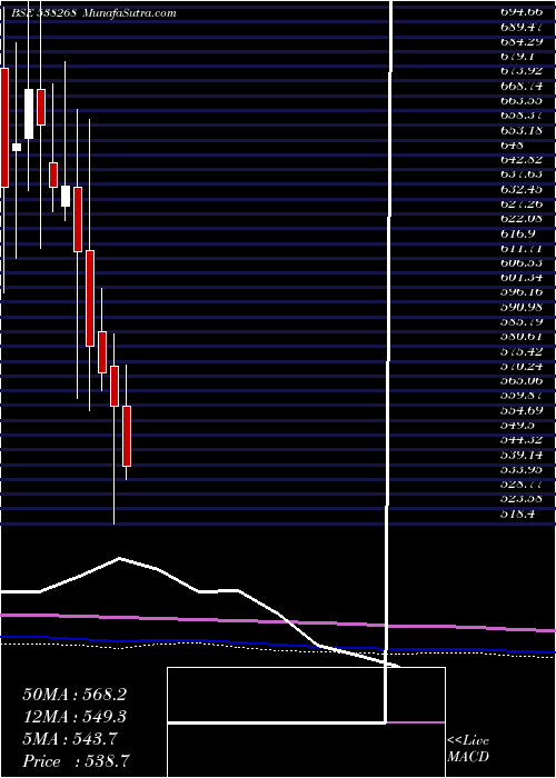  monthly chart Wonderla
