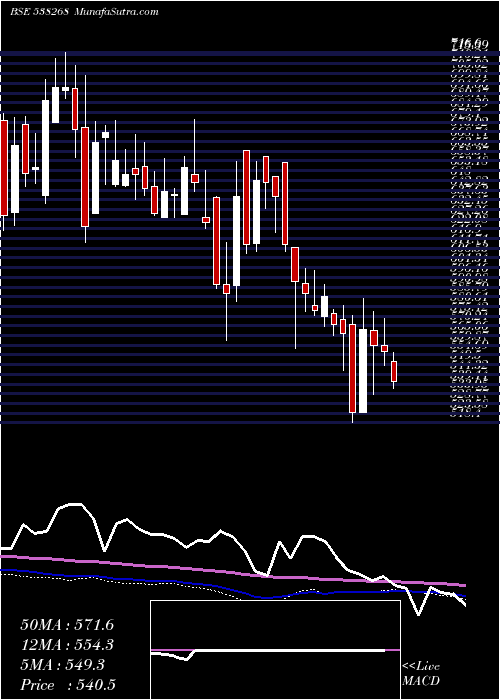  weekly chart Wonderla