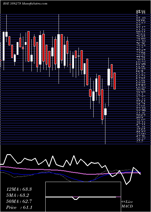  weekly chart ResponsInf