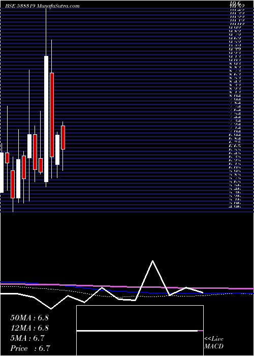  monthly chart GcmCapi